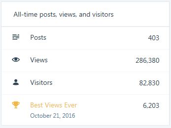 Blog Stats All Time Views Update