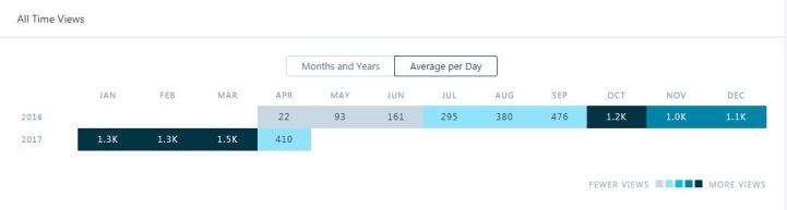 Blog Stats Daily Average Views
