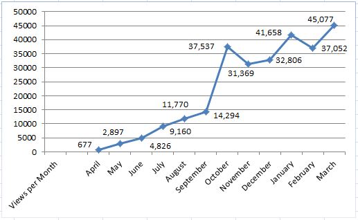 Blog Stats Monthly Views Chart