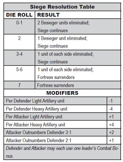 Holy Roman Empire Siege Table