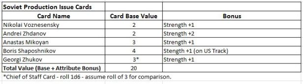 Churchill Production Cards Table 2