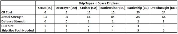 Space Empires 4X Ship Types Chart