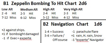Zeppelin Raider Bombing to Hit Chart