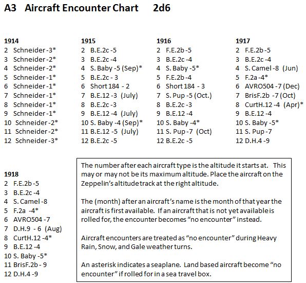 Zeppelin Raider Random Aircraft Encounter Chart