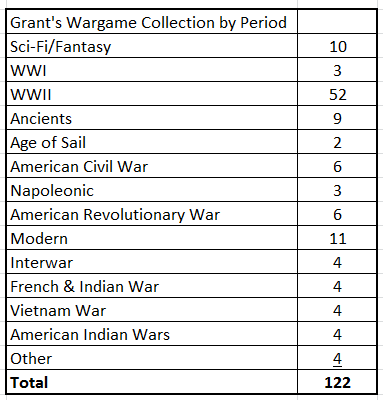 Grant's Wargame Collection by Period Table