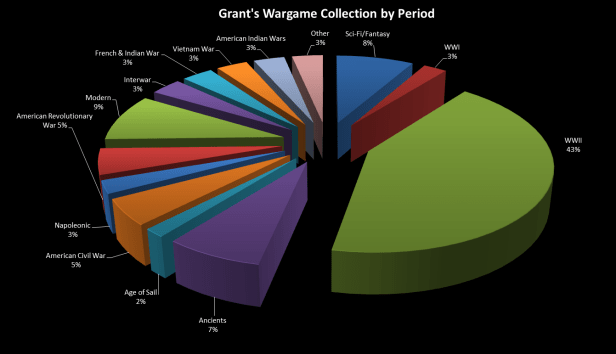 Grant's Wargame Collection by Period