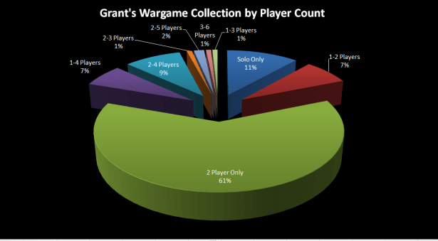 Grant's Wargame Collection by Player Count