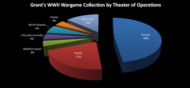 Grant's WWII Wargame Collection by Theater of Operations
