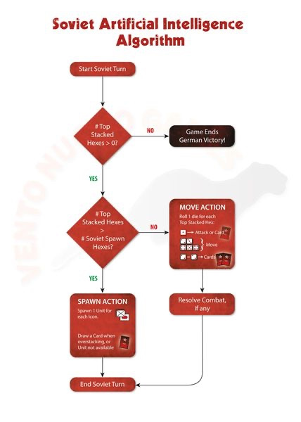 Stalingrad Inferno on the Volga Algorithm