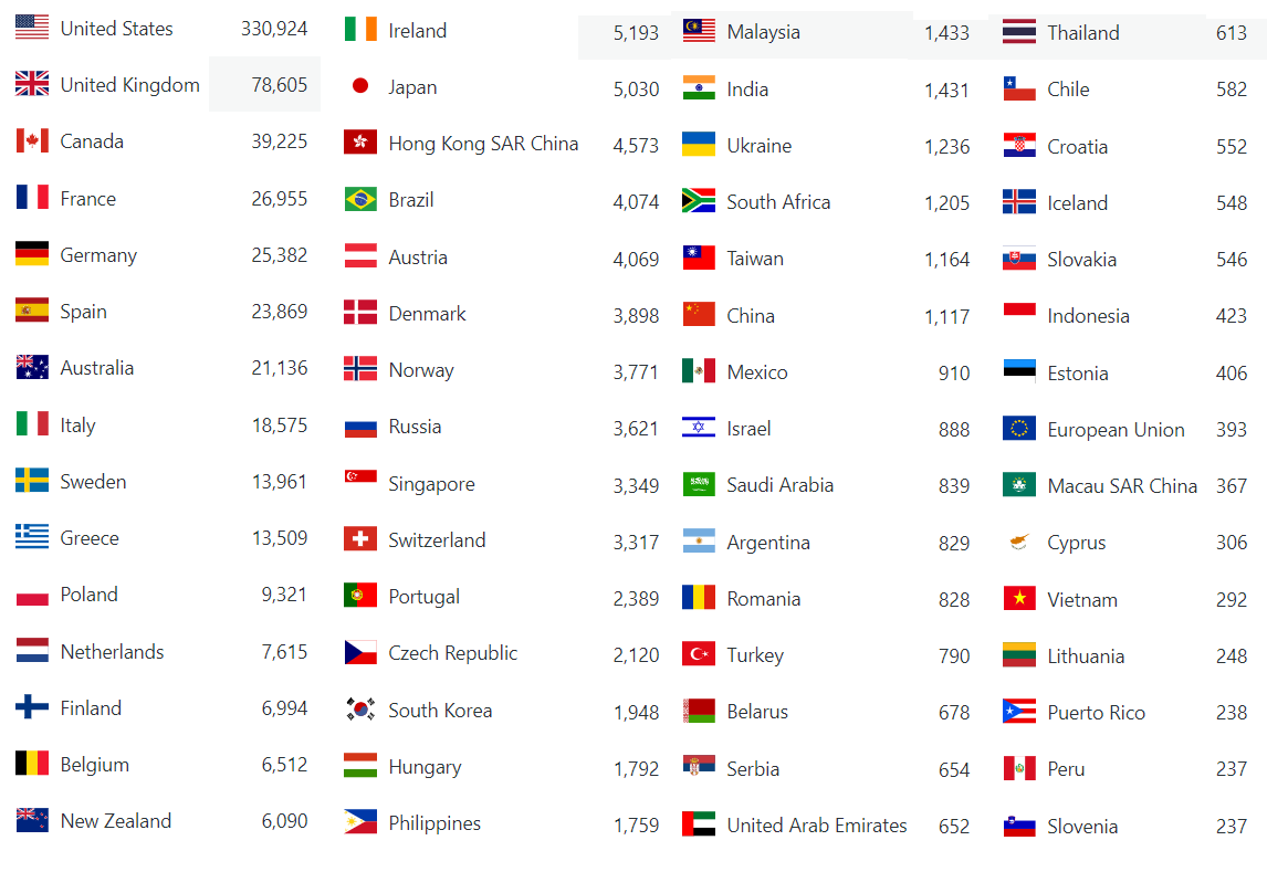 Blog Stats Countries