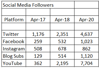 Blog Stats Social Media Metrics