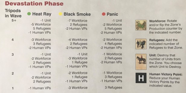 The War of the Worlds Devastation Phase Player Aid