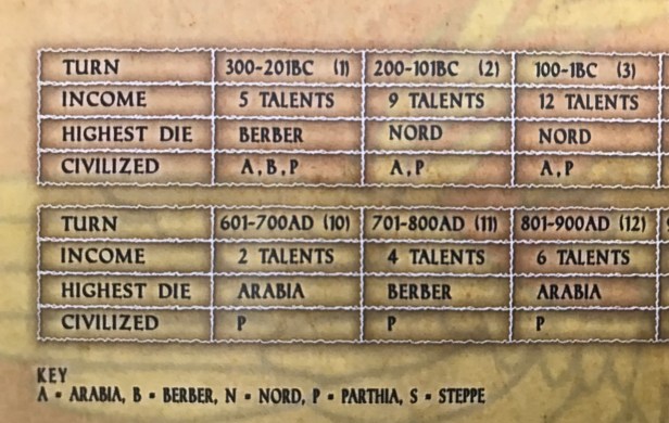 Solitaire Caesar Turn Track Barbarians